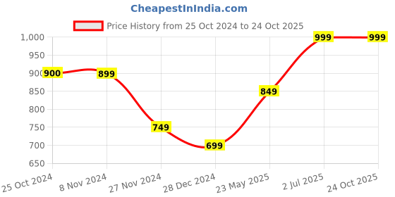 tatacliq.com Only White Regular Fit Crop Top only Price History Graph from 25 Oct 2024 to 23 Oct 2025