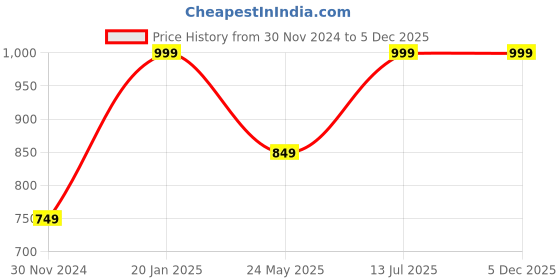 tatacliq.com Only White Regular Fit Crop Top only Price History Graph from 30 Nov 2024 to 5 Dec 2025