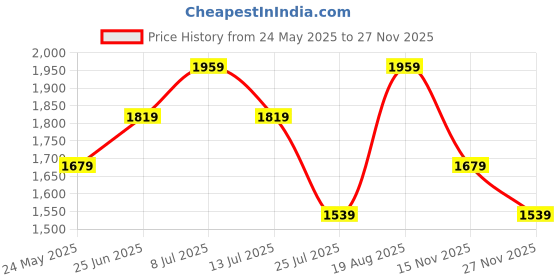 tatacliq.com Only White Regular Fit Crop Top only Price History Graph from 24 May 2025 to 27 Nov 2025