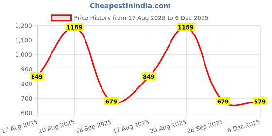 tatacliq.com Only White Regular Fit Crop Top only Price History Graph from 17 Aug 2025 to 6 Dec 2025
