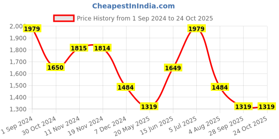 tatacliq.com Only White Regular Fit High Rise Pants only Price History Graph from 1 Sep 2024 to 23 Oct 2025