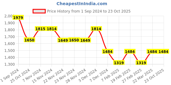tatacliq.com Only White Regular Fit High Rise Pants only Price History Graph from 1 Sep 2024 to 23 Oct 2025
