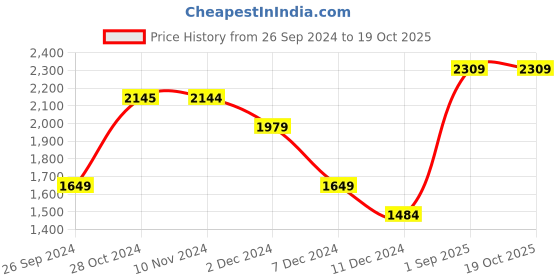 tatacliq.com Only White Regular Fit High Rise Pants only Price History Graph from 26 Sep 2024 to 19 Oct 2025