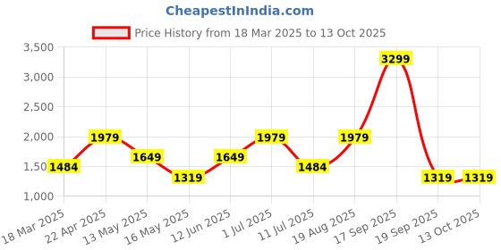tatacliq.com Only White Regular Fit High Rise Pants only Price History Graph from 18 Mar 2025 to 13 Oct 2025