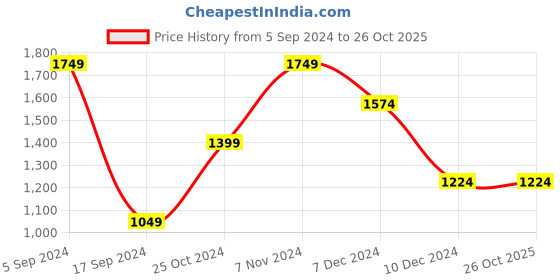 tatacliq.com Only White Regular Fit Jacket only Price History Graph from 5 Sep 2024 to 25 Oct 2025