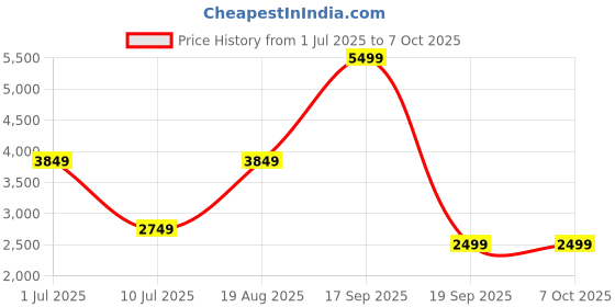 tatacliq.com Only White Regular Fit Jacket only Price History Graph from 1 Jul 2025 to 6 Oct 2025