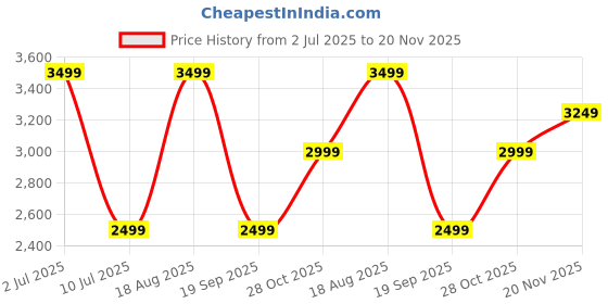 tatacliq.com Only White Regular Fit Jacket only Price History Graph from 2 Jul 2025 to 20 Nov 2025