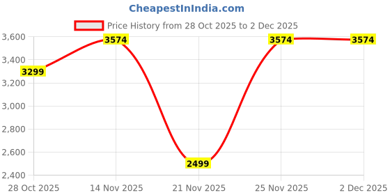 tatacliq.com Only White Regular Fit Jacket only Price History Graph from 28 Oct 2025 to 2 Dec 2025