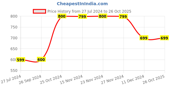 tatacliq.com Only White Regular Fit Printed Shorts only Price History Graph from 27 Jul 2024 to 26 Oct 2025