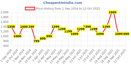 tatacliq.com Only White Regular Fit Pullover only Price History Graph from 1 Sep 2024 to 11 Oct 2025