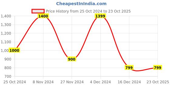 tatacliq.com Only White Regular Fit Pullover only Price History Graph from 25 Oct 2024 to 23 Oct 2025