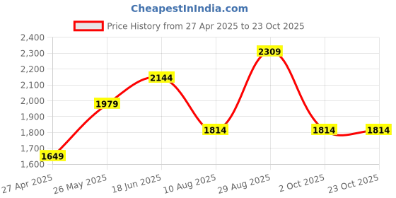tatacliq.com Only White Regular Fit Pullover only Price History Graph from 27 Apr 2025 to 23 Oct 2025