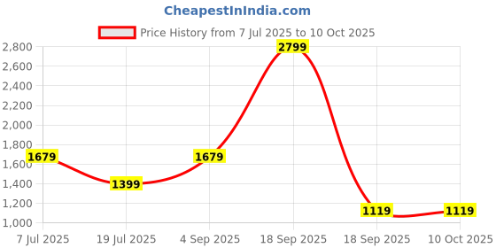tatacliq.com Only White Regular Fit Self Pattern Shirt only Price History Graph from 7 Jul 2025 to 10 Oct 2025