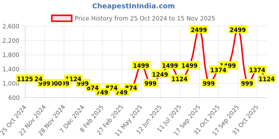 tatacliq.com Only White Regular Fit Shirt only Price History Graph from 25 Oct 2024 to 15 Nov 2025