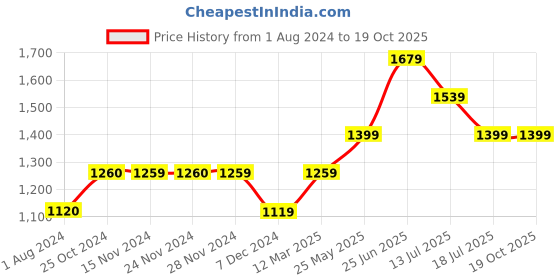 tatacliq.com Only White Regular Fit Shirt only Price History Graph from 1 Aug 2024 to 17 Oct 2025