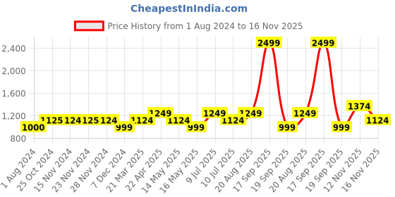 tatacliq.com Only White Regular Fit Shirt only Price History Graph from 1 Aug 2024 to 16 Nov 2025