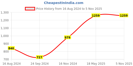 tatacliq.com Only White Regular Fit Shirt only Price History Graph from 16 Aug 2024 to 4 Nov 2025