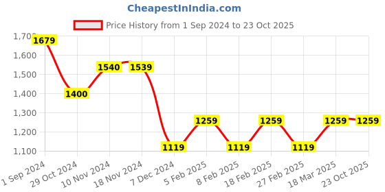 tatacliq.com Only White Regular Fit Shirt only Price History Graph from 1 Sep 2024 to 23 Oct 2025