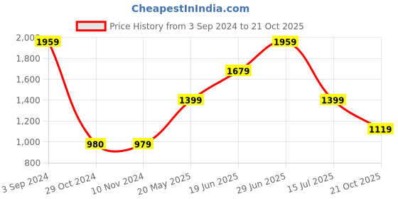 tatacliq.com Only White Regular Fit Shirt only Price History Graph from 3 Sep 2024 to 21 Oct 2025