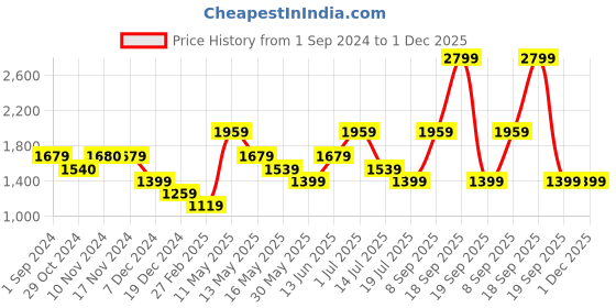 tatacliq.com Only White Regular Fit Shirt only Price History Graph from 1 Sep 2024 to 30 Nov 2025