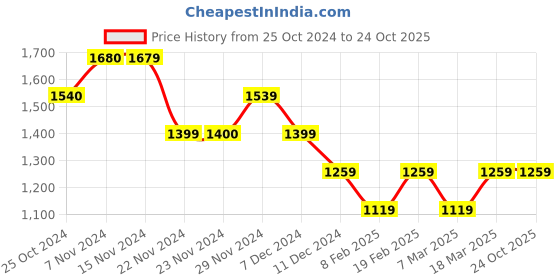 tatacliq.com Only White Regular Fit Shirt only Price History Graph from 25 Oct 2024 to 23 Oct 2025