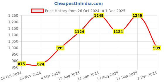 tatacliq.com Only White Regular Fit Shirt only Price History Graph from 26 Oct 2024 to 1 Dec 2025
