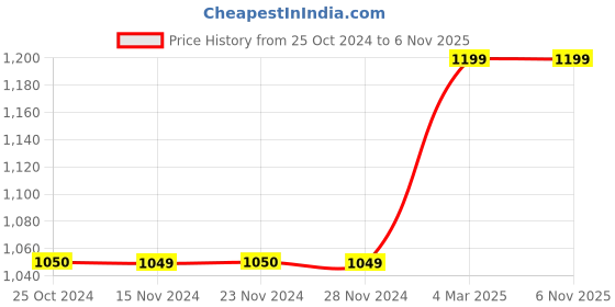 tatacliq.com Only White Regular Fit Shirt only Price History Graph from 25 Oct 2024 to 6 Nov 2025