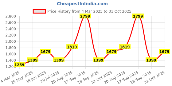 tatacliq.com Only White Regular Fit Shirt only Price History Graph from 4 Mar 2025 to 31 Oct 2025