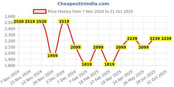 tatacliq.com Only White Regular Fit Top only Price History Graph from 7 Nov 2024 to 31 Oct 2025
