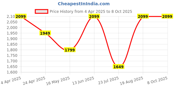 tatacliq.com Only White Regular Fit Top only Price History Graph from 4 Apr 2025 to 8 Oct 2025