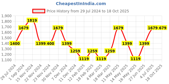 tatacliq.com Only White Relaxed Fit High Rise Pants only Price History Graph from 29 Jul 2024 to 18 Oct 2025