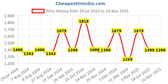 tatacliq.com Only White Relaxed Fit High Rise Pants only Price History Graph from 29 Jul 2024 to 10 Nov 2025