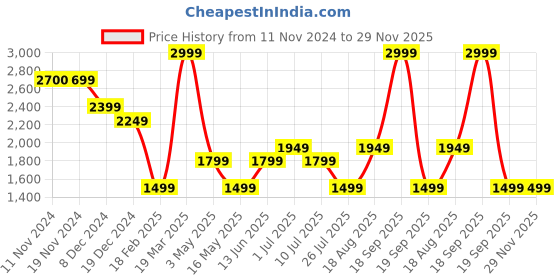 tatacliq.com Only White Relaxed Fit Pullover only Price History Graph from 11 Nov 2024 to 29 Nov 2025