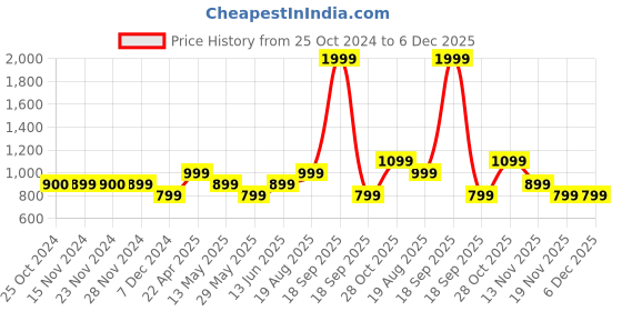 tatacliq.com Only White Round Neck Printed Tank Top only Price History Graph from 25 Oct 2024 to 6 Dec 2025
