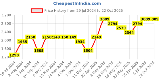 tatacliq.com Only White Round Neck Pullover only Price History Graph from 29 Jul 2024 to 22 Oct 2025