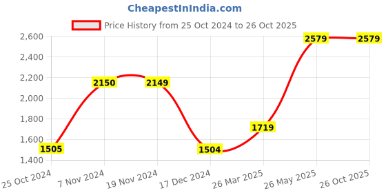 tatacliq.com Only White Round Neck Pullover only Price History Graph from 25 Oct 2024 to 26 Oct 2025