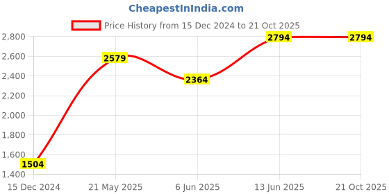 tatacliq.com Only White Round Neck Pullover only Price History Graph from 15 Dec 2024 to 21 Oct 2025