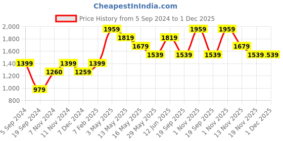 tatacliq.com Only White Round Neck Sweater only Price History Graph from 5 Sep 2024 to 30 Nov 2025