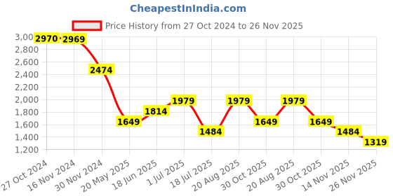 tatacliq.com Only White Self Design A Line Dress only Price History Graph from 27 Oct 2024 to 26 Nov 2025