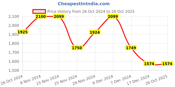 tatacliq.com Only White Self Design A Line Dress only Price History Graph from 26 Oct 2024 to 26 Oct 2025