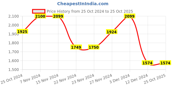tatacliq.com Only White Self Design A Line Dress only Price History Graph from 25 Oct 2024 to 25 Oct 2025