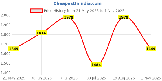 tatacliq.com Only White Self Design A Line Dress only Price History Graph from 21 May 2025 to 1 Nov 2025