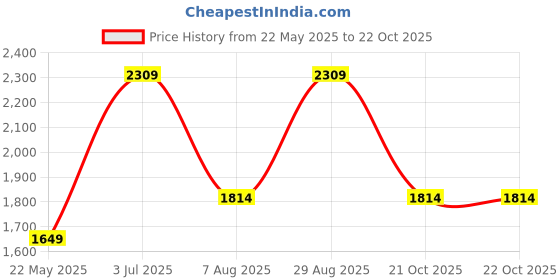 tatacliq.com Only White Self Design A Line Dress only Price History Graph from 22 May 2025 to 21 Oct 2025