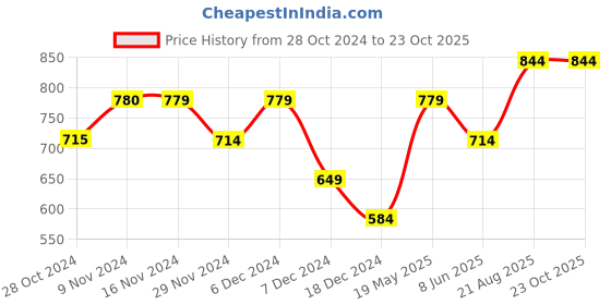 tatacliq.com Only White Self Design Crop Top only Price History Graph from 28 Oct 2024 to 22 Oct 2025