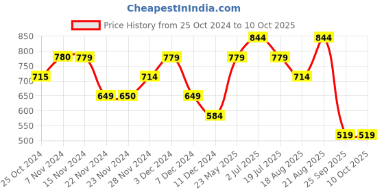 tatacliq.com Only White Self Design Crop Top only Price History Graph from 25 Oct 2024 to 9 Oct 2025