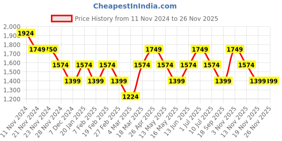 tatacliq.com Only White Self Design Fit & Flare Dress only Price History Graph from 11 Nov 2024 to 24 Nov 2025
