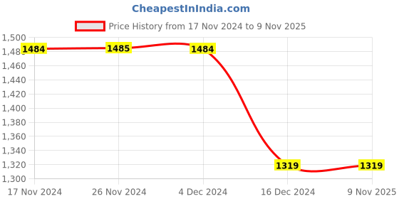 tatacliq.com Only White Self Design Fit & Flare Dress only Price History Graph from 17 Nov 2024 to 9 Nov 2025