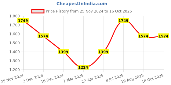 tatacliq.com Only White Self Design Fit & Flare Dress only Price History Graph from 25 Nov 2024 to 16 Oct 2025