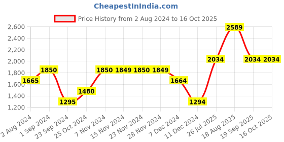 tatacliq.com Only White Self Design Pullover only Price History Graph from 2 Aug 2024 to 16 Oct 2025