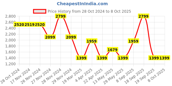 tatacliq.com Only White Self Design Pullover only Price History Graph from 28 Oct 2024 to 8 Oct 2025